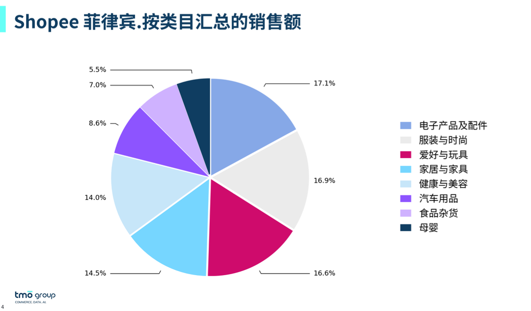 the-philipphines-revenue-by-category